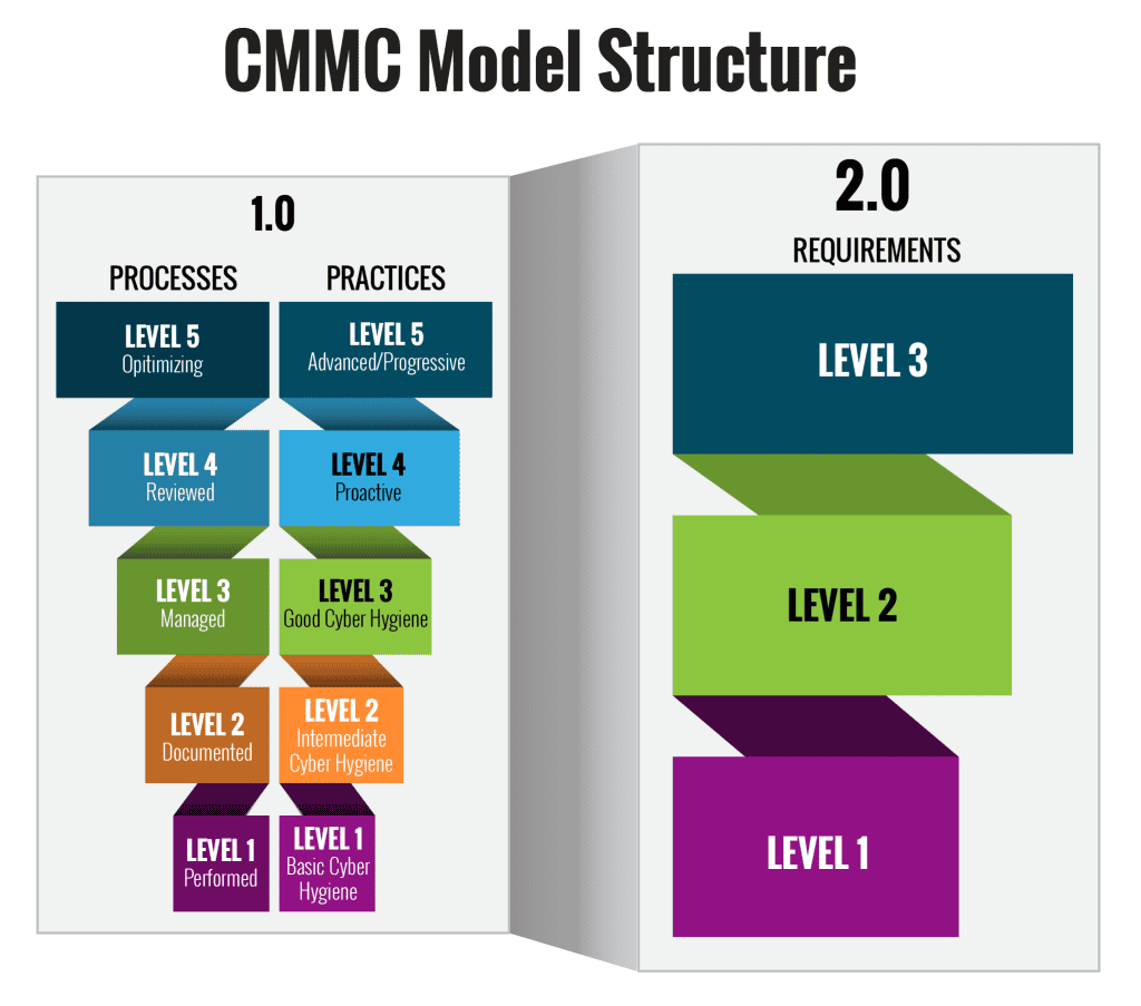 cmmc 2-levels-structure