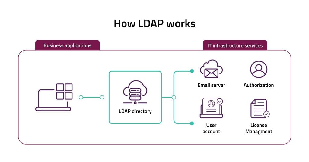 LDAP authentication process