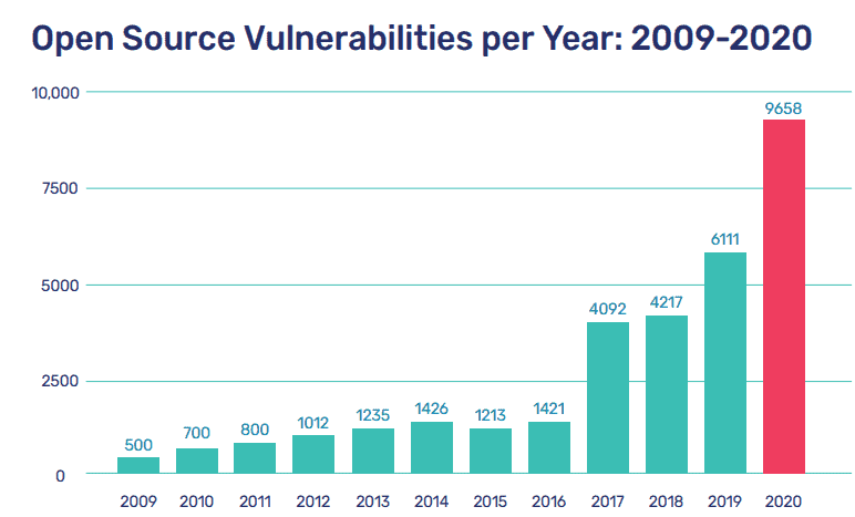 State of Open Source Security Vulnerabilities 
