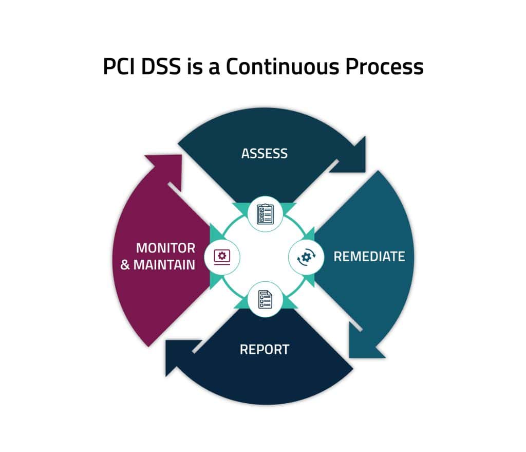 PCI-DSS-Compliance-lifecycle-